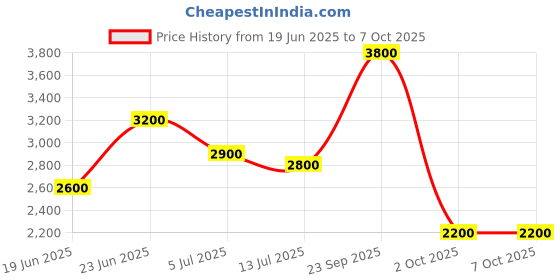 amazon.in DRPU Barcode Maker Software Courier Post office and Banks Edition ( 1 PC LICENSE ), Software Download License Card, Compatible with Windows Price History Graph from 19 Jun 2025 to 7 Oct 2025