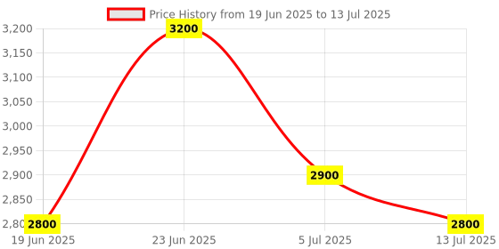 amazon.in DRPU Barcode Maker Software Industrial Business Edition ( 1 PC LICENSE ), Software Download License Card, Compatible with Windows Price History Graph from 19 Jun 2025 to 13 Jul 2025