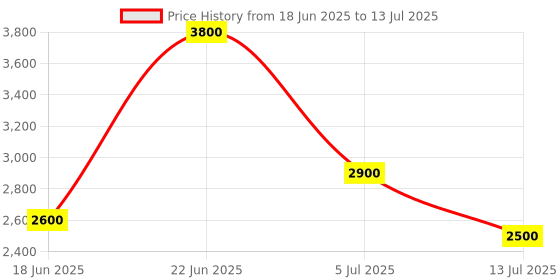 amazon.in DRPU Barcode Maker Software Professional Edition ( 1 PC LICENSE ), Software Download License Card, Compatible with Windows Price History Graph from 18 Jun 2025 to 13 Jul 2025