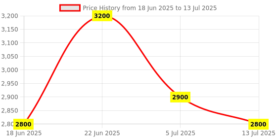 amazon.in DRPU Barcode Maker Software Publishers and Library Edition ( 1 PC LICENSE ), Software Download License Card, Compatible with Windows Price History Graph from 18 Jun 2025 to 13 Jul 2025