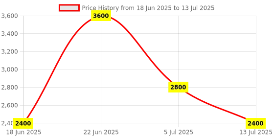 amazon.in DRPU Barcode Maker Software Standard Edition ( 1 PC LICENSE ), Software Download License Card, Compatible with Windows Price History Graph from 18 Jun 2025 to 13 Jul 2025