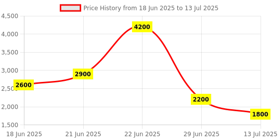 amazon.in DRPU Bulk SMS Software Android Edition ( 1 PC LICENSE ), Software Download License Card, Compatible with Windows Price History Graph from 18 Jun 2025 to 13 Jul 2025