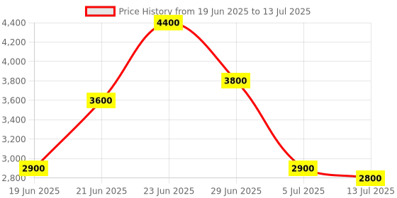 amazon.in DRPU Bulk SMS Software Professional Edition ( 1 PC LICENSE ), Software Download License Card, Compatible with Windows Price History Graph from 19 Jun 2025 to 13 Jul 2025