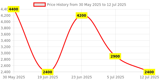 amazon.in DRPU Employee ID Card Maker Software ( 1 PC LICENSE ), Software Download License Card, Compatible with Windows Price History Graph from 30 May 2025 to 12 Jul 2025