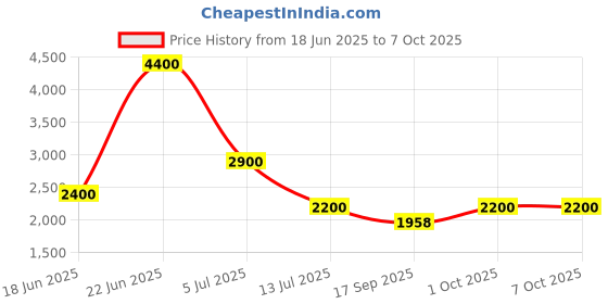amazon.in DRPU Employees Planner and Payroll Software ( 1 PC LICENSE ), Software Download License Card, Compatible with Windows Price History Graph from 18 Jun 2025 to 6 Oct 2025