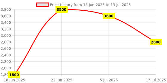 amazon.in DRPU Purchase Order Software Multi Company Edition ( 1 PC LICENSE ), Software Download License Card, Compatible with Windows Price History Graph from 18 Jun 2025 to 13 Jul 2025
