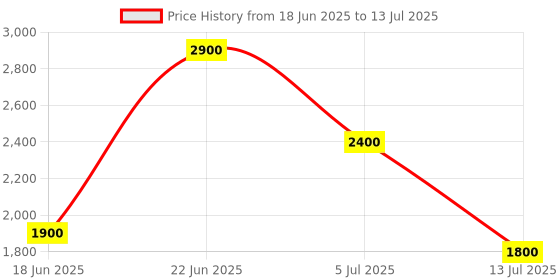 amazon.in DRPU Purchase Order Software Standard Edition ( 1 PC LICENSE ), Software Download License Card, Compatible with Windows Price History Graph from 18 Jun 2025 to 13 Jul 2025