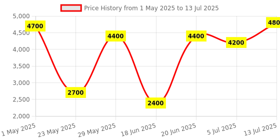 amazon.in DRPU QR Code Marketing Suite DRPU QR Code Labels Maker Software ( 1 PC LICENSE ), Software Download License Card, Compatible with Windows Price History Graph from 1 May 2025 to 13 Jul 2025