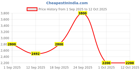 amazon.in DRPU Student ID Card Maker Software ( 1 PC LICENSE ) Software Download License Card, Compatible with Windows Price History Graph from 1 Sep 2025 to 12 Oct 2025