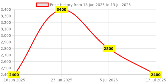 amazon.in DRPU Tour and Training Management Software ( 1 PC LICENSE ), Software Download License Card, Compatible with Windows Price History Graph from 18 Jun 2025 to 13 Jul 2025