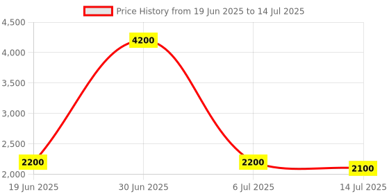amazon.in DRPU USB Data Theft Protection Software ( 1 PC LICENSE ), Software Download License Card, Compatible with Windows Price History Graph from 19 Jun 2025 to 14 Jul 2025