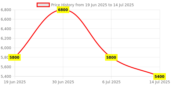 amazon.in DRPU USB Data Theft Protection Software Multi PC LICENSE, Software Download License Card, Compatible with Windows Price History Graph from 19 Jun 2025 to 14 Jul 2025
