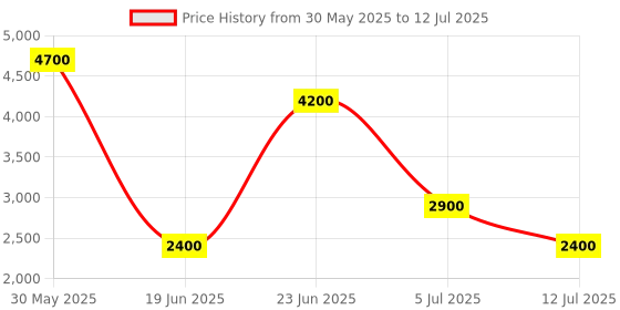 amazon.in DRPU Visitor ID and Gate Pass Management Software ( 1 PC LICENSE ), Software Download License Card, Compatible with Windows Price History Graph from 30 May 2025 to 12 Jul 2025