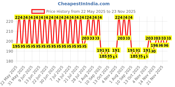 amazon.in DR.RASHEL Almond Scrub For Face & Body (380 Ml) | All Skin |Cleanser Scrub For Deep Exfoliation | Dead Skin Remover | Tan Removal | Blackhead Remover dr.rashel Price History Graph from 22 May 2025 to 23 Nov 2025