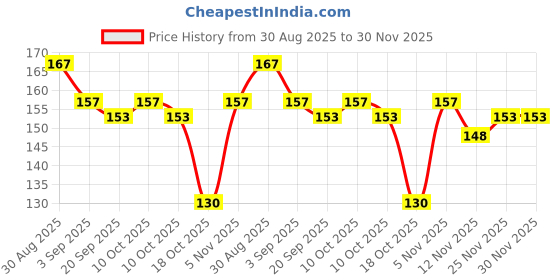 amazon.in DR.RASHEL BEAUTY ELIXIRS HAIR SETTING SPRAY STRONG HOLD 100ml Price History Graph from 30 Aug 2025 to 29 Nov 2025