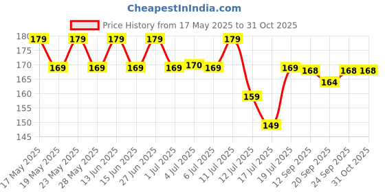 amazon.in Dr.Rashel Charcoal Peeling Mask for Cracked Feet | Dead Skin Remover | Heel Peel Pedicure | At Home Foot Care | Lavender | Exfoliant Foot Crack Mask with Moisturising Agents dr.rashel Price History Graph from 17 May 2025 to 30 Oct 2025