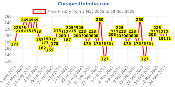 amazon.in DR.RASHEL De-Tan Face Pack for Glowing Skin, Oil Control, Acne, Pimples, Detan, Blemishes, Pigmentation & Brightening, Face Cleansing for Face & Body (380 Ml) Price History Graph from 3 May 2025 to 29 Nov 2025