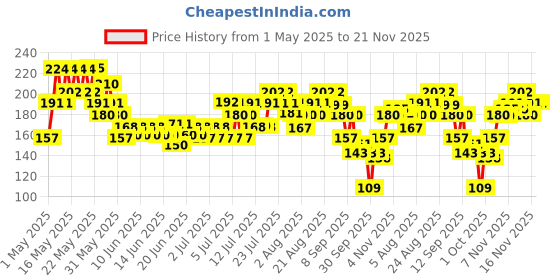 amazon.in DR.RASHEL De-Tan Scrub For Face & Body (380 Ml) | Revitalizing Tan Removal || Cleanser,Dead Skin|| Blackhead Remover For Deep Exfoliation Scrub dr.rashel Price History Graph from 1 May 2025 to 21 Nov 2025