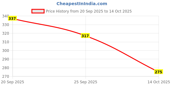 amazon.in DR.RASHEL De-Tan Skincare combo, Face Pack, Cream, Gel and Scrub Set for Sun Damage(45ml each) Price History Graph from 20 Sep 2025 to 14 Oct 2025