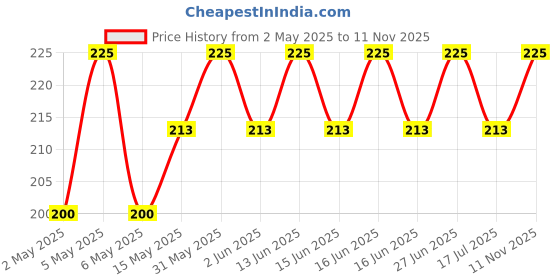 amazon.in DR.Rashel Insta Smooth Aloe Vera Wax Strips Pack for face and body(24 Wax Strips) dr.rashel Price History Graph from 2 May 2025 to 11 Nov 2025