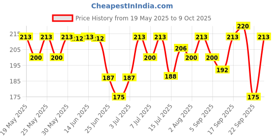 amazon.in DR.Rashel Insta Smooth White Chocolate Wax Strips Pack For Face & Body(24 Wax Strips) Price History Graph from 19 May 2025 to 9 Oct 2025