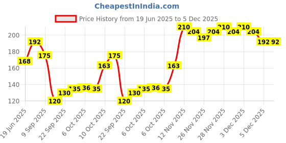 amazon.in Dr.Rashel, Korean glass skin essence facewash||Rice Water and 1% Ceramide Complex - 100ml Price History Graph from 19 Jun 2025 to 5 Dec 2025