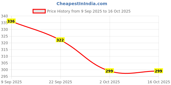 amazon.in DR.RASHEL Korean Glass Skin Essence Set, 4-Step Skincare Routine with Rice Water and Ceramide, Pack of 4 Price History Graph from 9 Sep 2025 to 16 Oct 2025