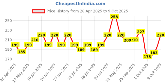 amazon.in DR.Rashel Nose Pore Strips For Pore Cleansing | Deep Cleansing Nose Strips For Instant And Painless Blackheads Removal || 20 PCS (White Skin) (10 Strips & 10 Wipes) dr.rashel Price History Graph from 28 Apr 2025 to 9 Oct 2025