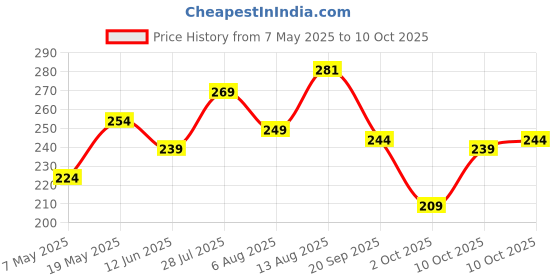amazon.in DR.RASHEL Onion Oil - Black Seed Onion Hair Oil With Comb Applicator - Controls Hair Fall - No Mineral Oil, Silicones & Paraben - 100 ml Price History Graph from 7 May 2025 to 10 Oct 2025
