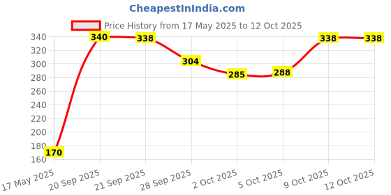 amazon.in DR.Rashel Rice Shampoo Enriched with Goodness of Liquorice Extarct & Vitamin B5 | Enhance Scalp Health & Hair Growth | Sutiable For Detangle & Breakage Free Shiny Healthy Hair For Men Women 250 ML dr.rashel Price History Graph from 17 May 2025 to 12 Oct 2025