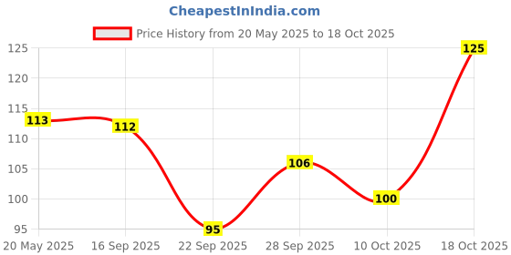 amazon.in Dr.Rashel Strawberry Moisturizing Lip Balm - 4.5 gms Tinted Lip Moisturizer for Dry, Chapped & Cracked Lips, Enriched with vitamin E and Natural Oil, Intense Hydration and UV protection dr.rashel Price History Graph from 20 May 2025 to 17 Oct 2025