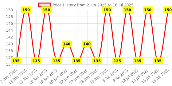 amazon.in DR.RASHEL Strawberry Pack of 2 Face Wipes Enriched with goodness of Strawberry and Aloe Vera Extract | For Multi purpose use | Gives Refreshing and Glowing Skin.(25 pc x 2) dr.rashel Price History Graph from 2 Jun 2025 to 15 Jul 2025