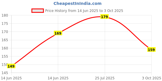amazon.in DR.RASHEL Vitamin C Face Wash Enriched with Goodness of Vitamin C with No Parabens, SLS, Silicones & Colour (100 ml) Price History Graph from 14 Jun 2025 to 3 Oct 2025