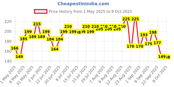 amazon.in DR.RASHEL Vitamin C Nose Strip With Hazel Extracts Observes Dirt And Oil (10 Strips &10 Wipes) dr.rashel Price History Graph from 1 May 2025 to 8 Oct 2025