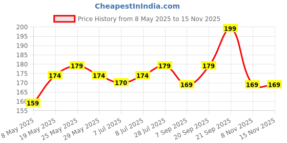 amazon.in DR.RASHEL WHITE SKIN BODY LOTION | SKIN WHITENING | WITH NIACINAMIDE & ARBUTIN -100ml Price History Graph from 8 May 2025 to 15 Nov 2025