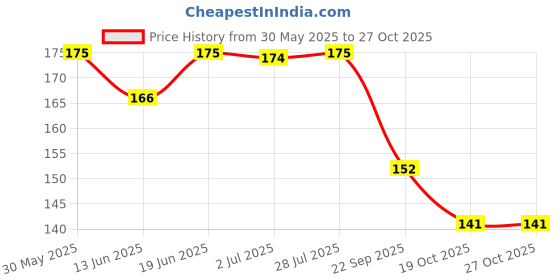 amazon.in Dr.Rashel WHITE SKIN SCRUB For Skin Whitening, Skin Lightening, Dark Spot, Reduce Pigmentation (380 ml) Price History Graph from 30 May 2025 to 27 Oct 2025