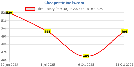 amazon.in Dr.RECKEWEG R42-Venousstasis, Varicosis Drops (2 X 22) Price History Graph from 30 Jun 2025 to 6 Oct 2025