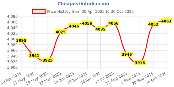 amazon.in DRRI High Speed HDMI 2.0 Cable for Digital Video Audio 4K HDTV BMPCC Camera Price History Graph from 30 Apr 2025 to 30 Oct 2025