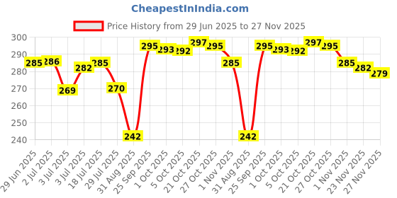 amazon.in Dr.Shah Latest Advanced Hearing Ear Machine Ear Hearing Aid, Personal Earing Machine, Hearing Aid Device for Enhanced Sound Clarity Ear Machine For Seniors Old Age, Kan ki Machine, Sound Ampifier Machine Price History Graph from 29 Jun 2025 to 27 Nov 2025