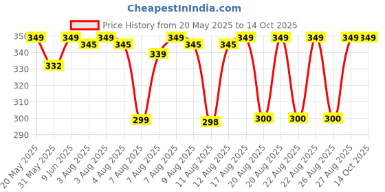 amazon.in Dr.SHAH's LATEST Advanced Hearing Machine Ear Machine Ear Hearing Aid Machine/Earing Machine/Ear Machine For Old Age/Kaan Ki Machine/Sound Ampifier Machine Price History Graph from 20 May 2025 to 14 Oct 2025