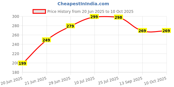 amazon.in Dr.SHAH's LATEST Advanced Hearing Machine Ear Machine Ear Hearing Aid Machine/Earing Machine/Ear Machine For Old Age/Kaan Ki Machine/Sound Ampifier MachineL (X3) Price History Graph from 20 Jun 2025 to 10 Oct 2025