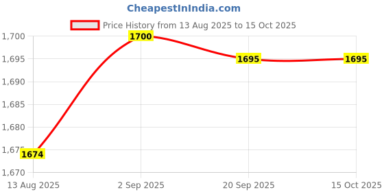 amazon.in Dr.Stone 26 Price History Graph from 13 Aug 2025 to 15 Oct 2025
