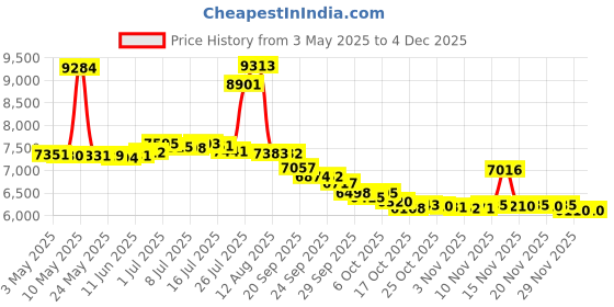 amazon.in Dr.Tobias Chondroitin Sulfate Glucosamine and MSM Dietary Supplement 240 Capsules Price History Graph from 3 May 2025 to 3 Dec 2025