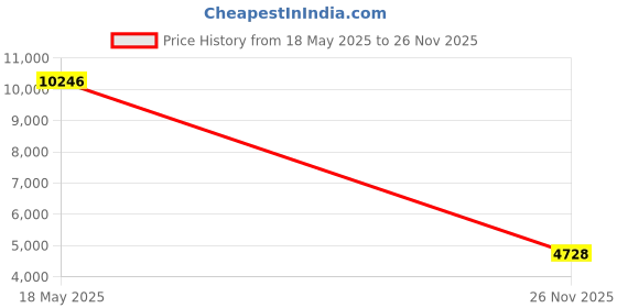 amazon.in Drtung'S - Smart Floss 30 Yard(S) 61716 Price History Graph from 18 May 2025 to 26 Nov 2025