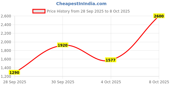 amazon.in Dr.Turtle Slow-Release Calcium Block Price History Graph from 28 Sep 2025 to 8 Oct 2025