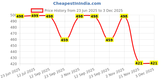 amazon.in DRUCILA Car Armrest Box Mat, PU Leather Four Seasons Comfortable Breathable Waterproof Automotive Armrest Cover Center Console Cushion Protector, Universal for Most Vehicle.(Black) Price History Graph from 23 Jun 2025 to 2 Dec 2025