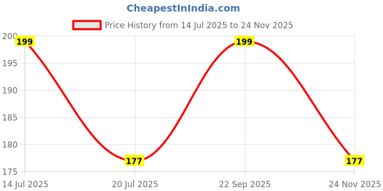 amazon.in DRUCILA Magnetic Door Catch, Ultra Thin Cabinet Magnets Stainless Steel Cabinet Door Magnetic Catch, Adhesive Cabinet Door Magnets for Kitchen Closet Drawer Magnetic Cabinet Latch. (2) Price History Graph from 14 Jul 2025 to 24 Nov 2025
