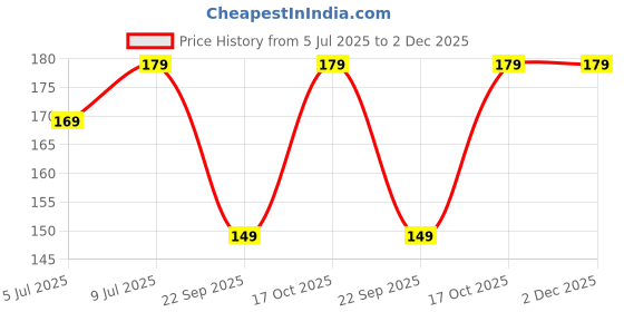amazon.in DRUCILA Set of 2 Adjustable Waist Buckle for Loose Jeans Pants, Detachable Instant Jeans Button Pins Waist Tightener Set, Make The Waist Fit for Skirt Pants Robe, No Sewing Required. (White Flower) Price History Graph from 5 Jul 2025 to 2 Dec 2025