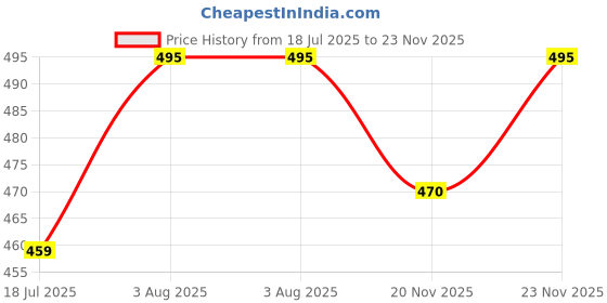 amazon.in DRUDRAYA 260 WATT Electric Hand Mixer, Egg Beater and Blenders with Chrome Beater 7 Speed Control (D10) Price History Graph from 18 Jul 2025 to 23 Nov 2025