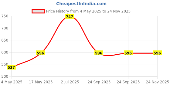 amazon.in Drug Addiction Tablet | Purifies Lungs Reduce Addiction Substances (100% Ayurvedic) Price History Graph from 4 May 2025 to 24 Nov 2025